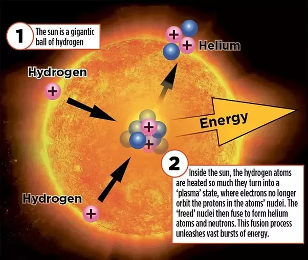 Sun Energy Diagram
